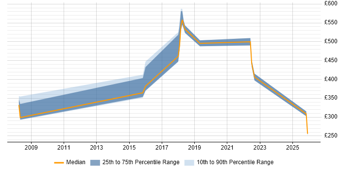 Contractor daily rate distribution trend for jobs in Weybridge citing OO