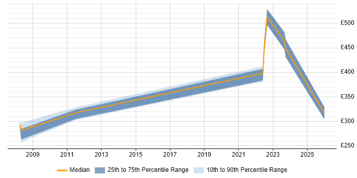 Contractor daily rate distribution trend for jobs in Weybridge citing OOP