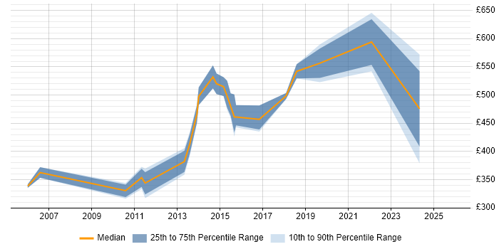 Contractor daily rate distribution trend for jobs in Weybridge citing Oracle