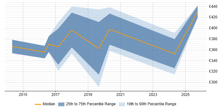 Contractor daily rate distribution trend for jobs in Weybridge citing Organisational Skills