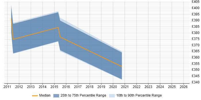 Contractor daily rate distribution trend for jobs in Weybridge citing Perl