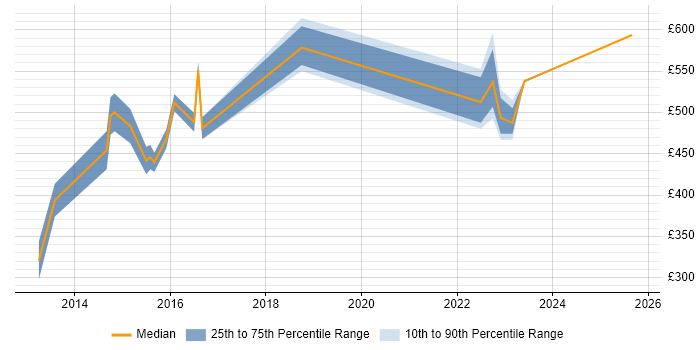 Contractor daily rate distribution trend for jobs in Weybridge citing Pharmaceutical