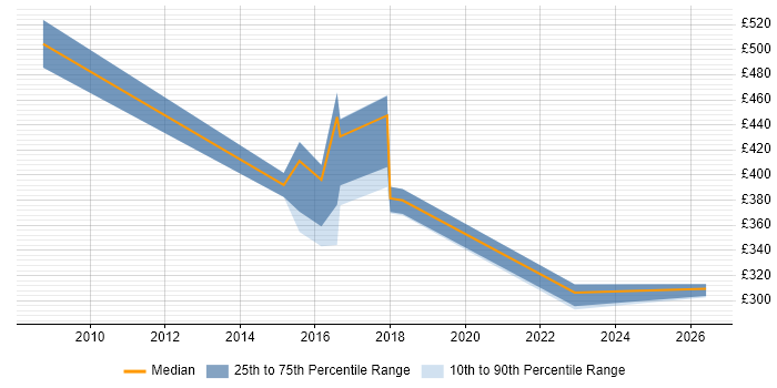 Contractor daily rate distribution trend for jobs in Weybridge citing PMO