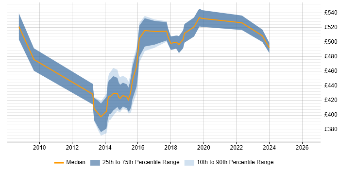 Contractor daily rate distribution trend for Project Manager job vacancies in Weybridge