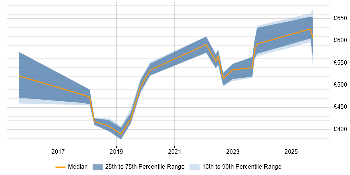Contractor daily rate distribution trend for jobs in Weybridge citing Python