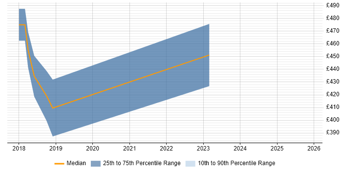 Contractor daily rate distribution trend for jobs in Weybridge citing React
