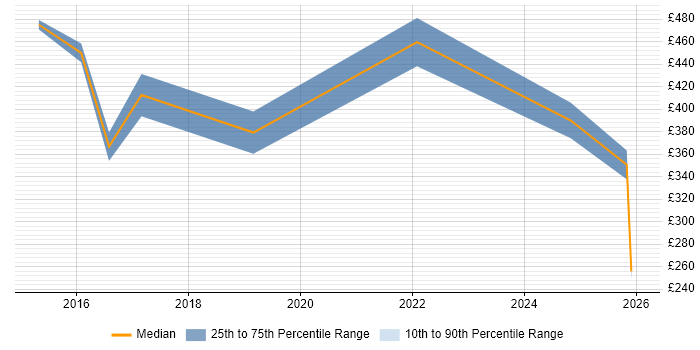 Contractor daily rate distribution trend for jobs in Weybridge citing Relational Database