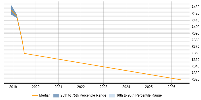 Contractor daily rate distribution trend for jobs in Weybridge citing Root Cause Analysis