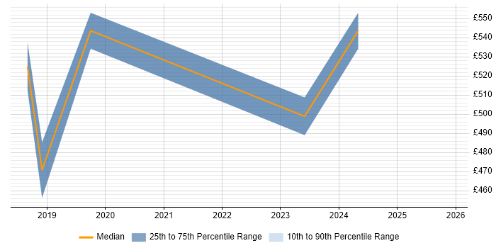 Contractor daily rate distribution trend for jobs in Weybridge citing SaaS