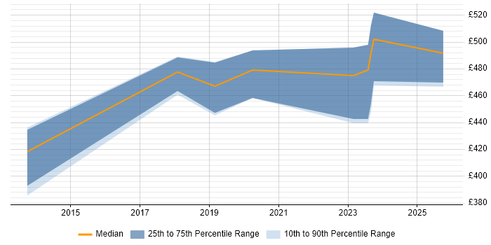 Contractor daily rate distribution trend for jobs in Weybridge citing Salesforce