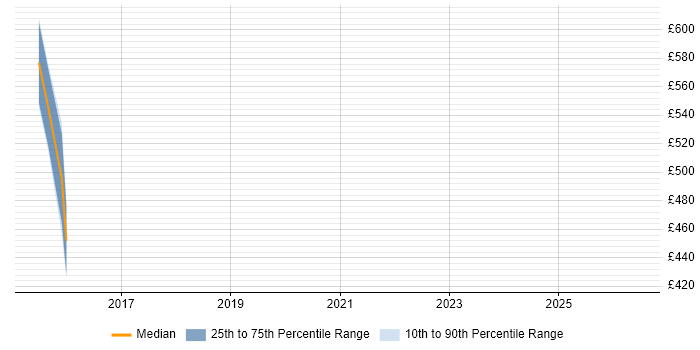 Contractor daily rate distribution trend for jobs in Weybridge citing SAP FI