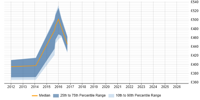 Contractor daily rate distribution trend for jobs in Weybridge citing SAP SD