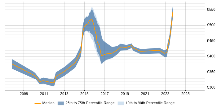 Contractor daily rate distribution trend for jobs in Weybridge citing SAP