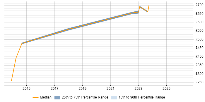 Contractor daily rate distribution trend for jobs in Weybridge citing SC Cleared