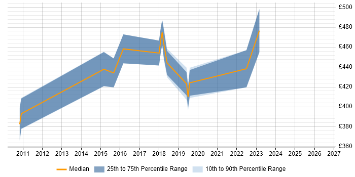 Contractor daily rate distribution trend for jobs in Weybridge citing SDLC