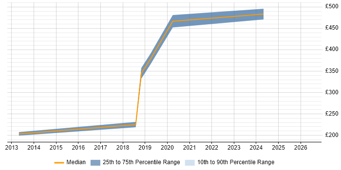 Contractor daily rate distribution trend for jobs in Weybridge citing Service Management