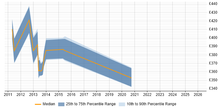 Contractor daily rate distribution trend for jobs in Weybridge citing Shell Script