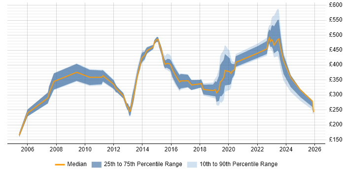Contractor daily rate distribution trend for jobs in Weybridge citing Social Skills