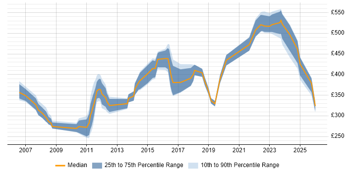 Contractor daily rate distribution trend for jobs in Weybridge citing SQL