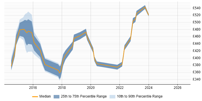 Contractor daily rate distribution trend for jobs in Weybridge citing Stakeholder Management