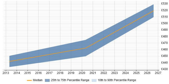 Contractor daily rate distribution trend for jobs in Weybridge citing Supplier Management