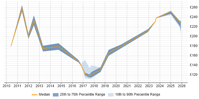 Contractor daily rate distribution trend for Support Engineer job vacancies in Weybridge