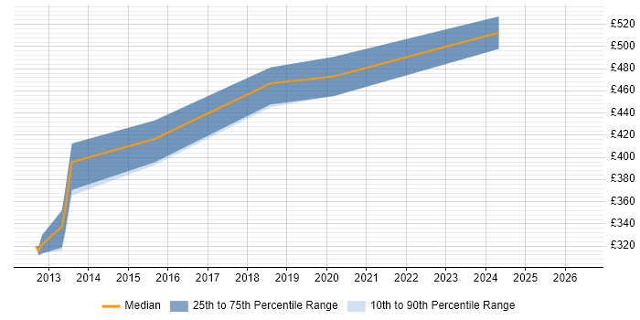Contractor daily rate distribution trend for Systems Analyst job vacancies in Weybridge