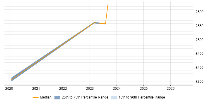 Contractor daily rate distribution trend for Systems Manager job vacancies in Weybridge