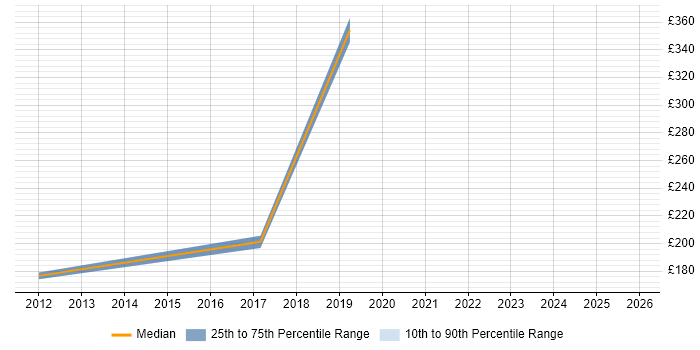 Contractor daily rate distribution trend for Technical Engineer job vacancies in Weybridge