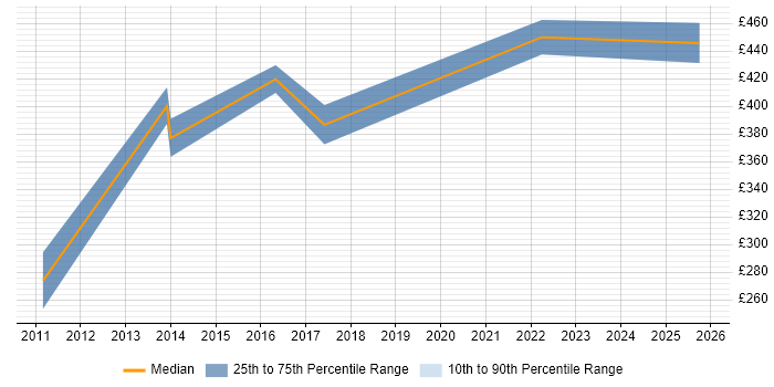 Contractor daily rate distribution trend for jobs in Weybridge citing Time Management