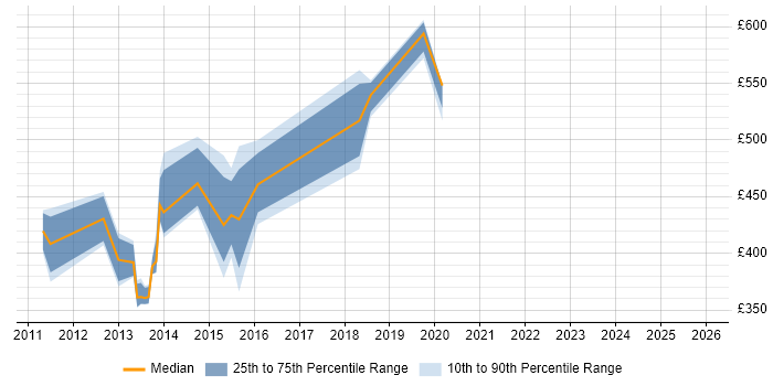 Contractor daily rate distribution trend for jobs in Weybridge citing Unix