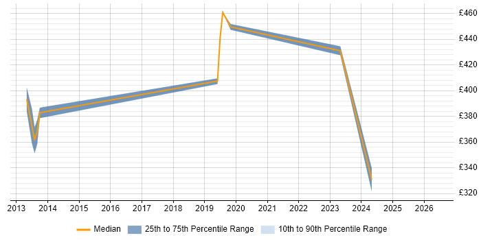 Contractor daily rate distribution trend for jobs in Weybridge citing Use Case