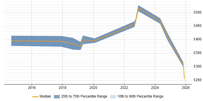 Contractor daily rate distribution trend for jobs in Weybridge citing User Experience