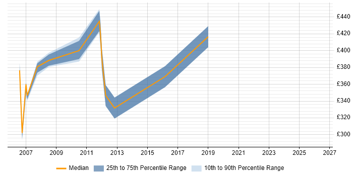 Contractor daily rate distribution trend for jobs in Weybridge citing VB.NET