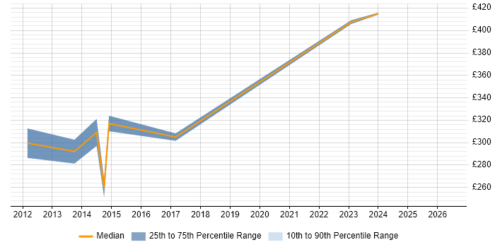 Contractor daily rate distribution trend for jobs in Weybridge citing Virtual Team