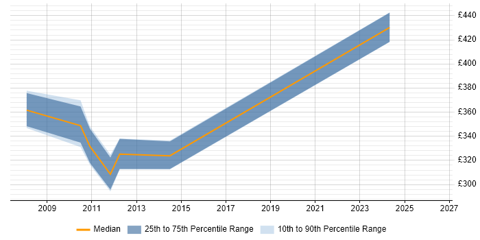 Contractor daily rate distribution trend for jobs in Weybridge citing Visual Studio