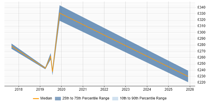 Contractor daily rate distribution trend for jobs in Weybridge citing Windows 10