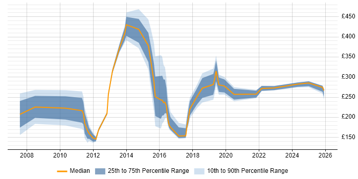 Contractor daily rate distribution trend for jobs in Weybridge citing Windows