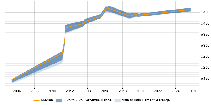 Contractor daily rate distribution trend for jobs in Weybridge citing Workflow