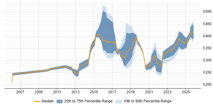 Contractor daily rate distribution trend for jobs in Surrey citing Wi-Fi