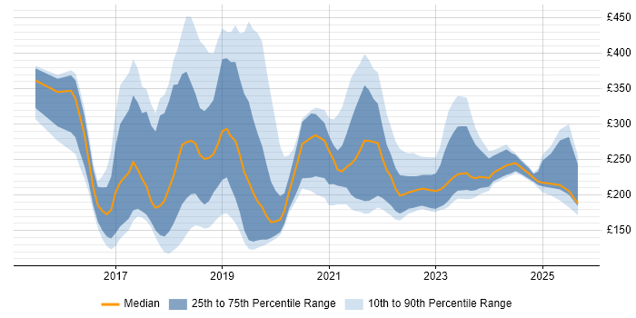 Contractor daily rate distribution trend for jobs in Surrey citing Windows 10 Contractor daily rate distribution trend for jobs in Surrey citing Windows 10