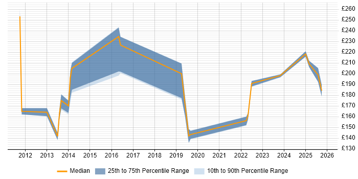 Contractor daily rate distribution trend for Windows Deployment Engineer job vacancies in Surrey