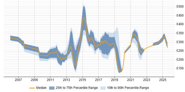 Contractor daily rate distribution trend for Windows Engineer job vacancies in Surrey