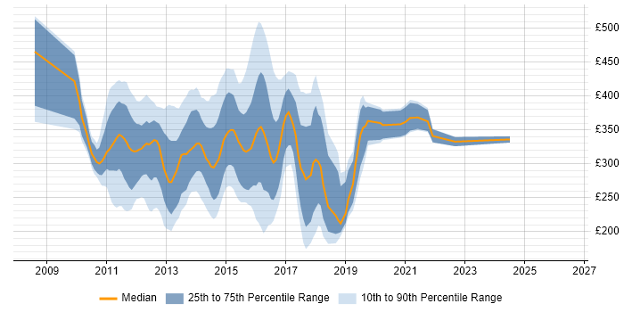 Contractor daily rate distribution trend for jobs in Surrey citing Windows Server 2008