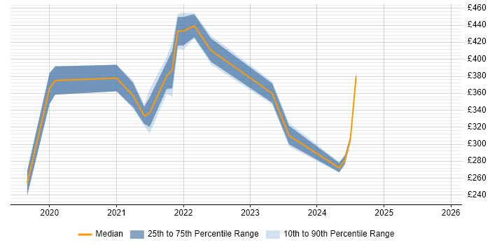 Contractor daily rate distribution trend for jobs in Surrey citing Windows Server 2019