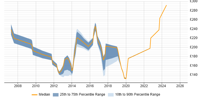 Contractor daily rate distribution trend for Windows Support Engineer job vacancies in Surrey