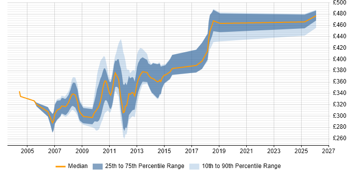 Contractor daily rate distribution trend for jobs in Surrey citing WinForms