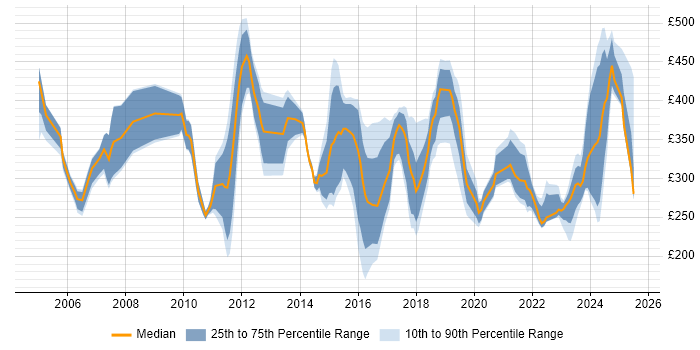 Contractor daily rate distribution trend for jobs in Surrey citing Wireless