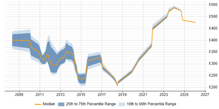 Contractor daily rate distribution trend for jobs in Woking citing Analytical Skills