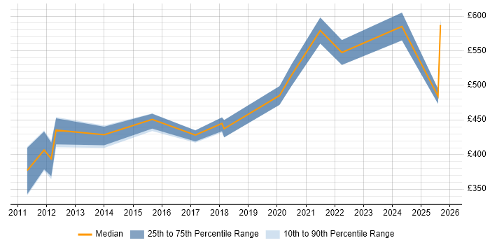 Contractor daily rate distribution trend for jobs in Woking citing Analytics